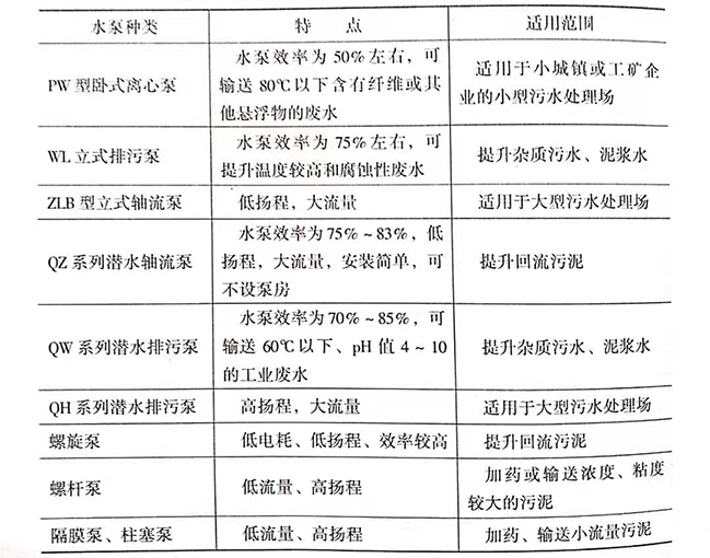 污水處理廠是如何處理污水的，污水處理廠常用水泵的種類有哪些