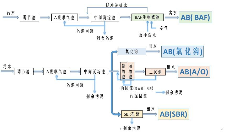 AB法適用于處理哪些類型的污水-樂中環保