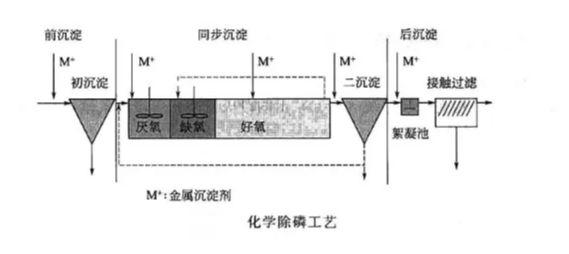 化學處理法