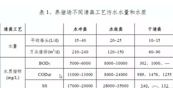 養殖污水處理設備工藝流程有哪些？養豬污水處理主流方法