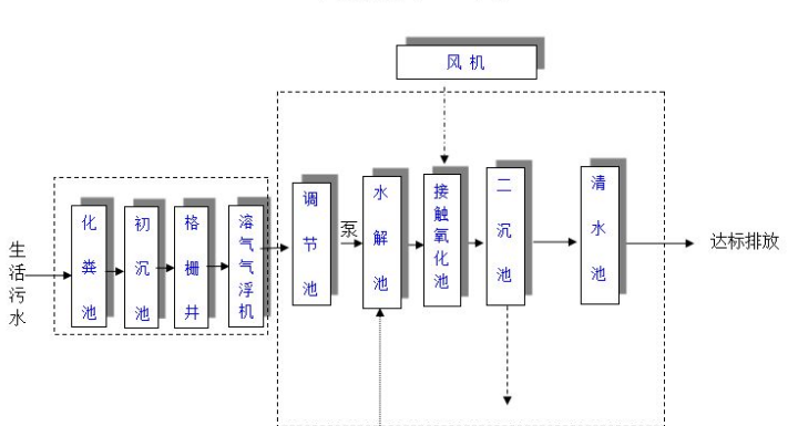 農(nóng)村生活污水一體化處理設備多少錢？農(nóng)村生活污水處理工藝流程-02