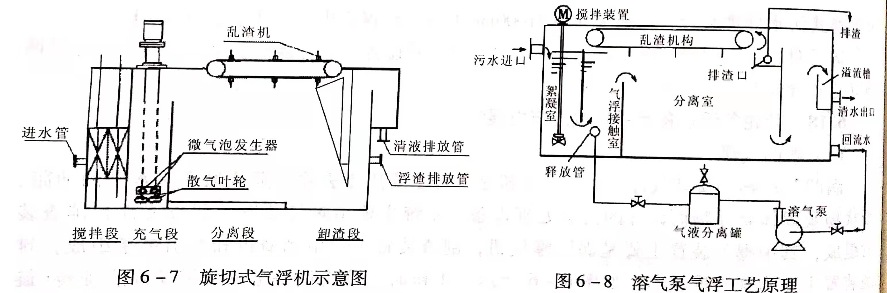 溶氣氣浮設(shè)備類型有哪些？作用分別是什么？