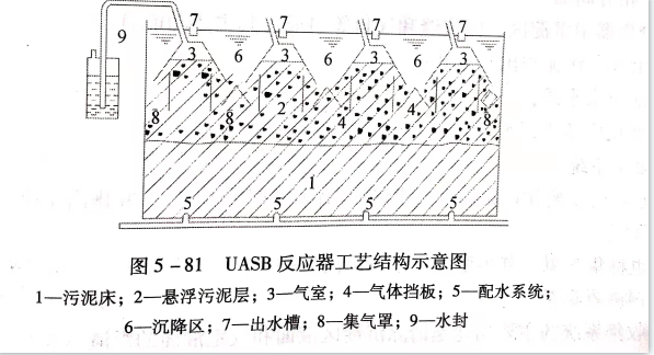 uasb主要處理什么污水？UASB工作原理及類型有哪些？