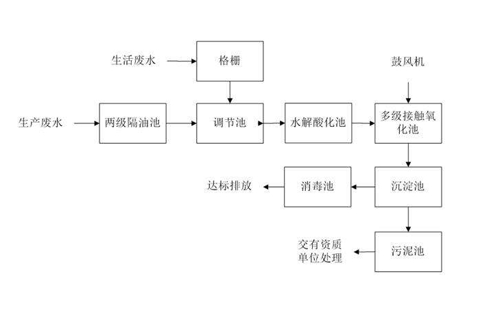 食品工業(yè)廢水處理需要用到的工藝詳解，看看你用對(duì)了嗎？