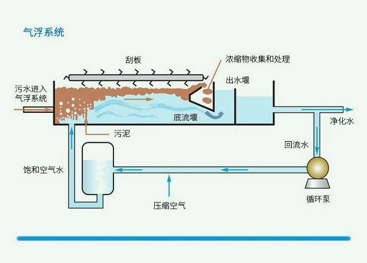 溶氣氣浮機內部結構圖原理圖解