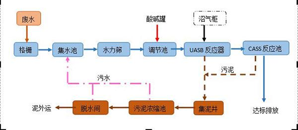 酒廠廢水處理工藝（酒廠廢水處理設備簡介）-jpg